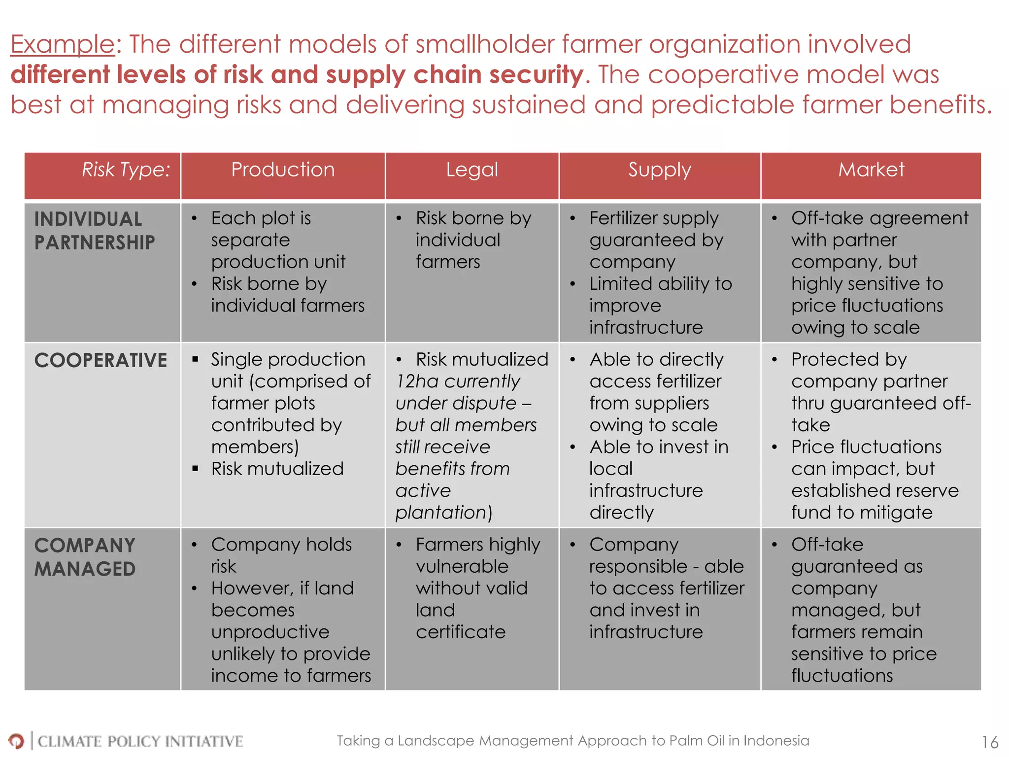 Taking a Landscape Management Approach to Palm Oil in Indonesia 16
Risk Type: Production Legal Supply Market
INDIVIDUAL
PARTNERSHIP
• Each plot is
separate
production unit
• Risk borne by
individual farmers
• Risk borne by
individual
farmers
• Fertilizer supply
guaranteed by
company
• Limited ability to
improve
infrastructure
• Off-take agreement
with partner
company, but
highly sensitive to
price fluctuations
owing to scale
COOPERATIVE  Single production
unit (comprised of
farmer plots
contributed by
members)
 Risk mutualized
• Risk mutualized
12ha currently
under dispute –
but all members
still receive
benefits from
active
plantation)
• Able to directly
access fertilizer
from suppliers
owing to scale
• Able to invest in
local
infrastructure
directly
• Protected by
company partner
thru guaranteed off-
take
• Price fluctuations
can impact, but
established reserve
fund to mitigate
COMPANY
MANAGED
• Company holds
risk
• However, if land
becomes
unproductive
unlikely to provide
income to farmers
• Farmers highly
vulnerable
without valid
land
certificate
• Company
responsible - able
to access fertilizer
and invest in
infrastructure
• Off-take
guaranteed as
company
managed, but
farmers remain
sensitive to price
fluctuations
Example: The different models of smallholder farmer organization involved
different levels of risk and supply chain security. The cooperative model was
best at managing risks and delivering sustained and predictable farmer benefits.
 