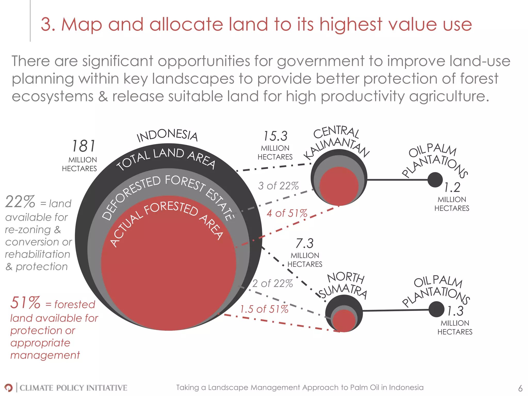 Taking a Landscape Management Approach to Palm Oil in Indonesia 6
181
MILLION
HECTARES
22% = land
available for
re-zoning &
conversion or
rehabilitation
& protection
51% = forested
land available for
protection or
appropriate
management
3. Map and allocate land to its highest value use
There are significant opportunities for government to improve land-use
planning within key landscapes to provide better protection of forest
ecosystems & release suitable land for high productivity agriculture.
15.3
MILLION
HECTARES
3 of 22%
4 of 51%
1.2
MILLION
HECTARES
7.3
MILLION
HECTARES
2 of 22%
1.5 of 51% 1.3
MILLION
HECTARES
 