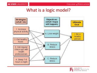 What is a logic model?
 