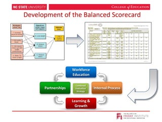 Development of the Balanced Scorecard
Combined
Evaluation
Strategy
Workforce
Education
Internal ProcessPartnerships
Learning &
Growth
 
