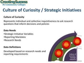Hope Opportunity Jobs
Culture of Curiosity / Strategic Initiatives
49
Culture of Curiosity
Represents individual and collective inquisitiveness to ask research
questions that inform decisions and policies
Data Needs
•Strategic Initiative Variables
•Reporting Mandates
•Research Needs
Data Definitions
Developed based on research needs and
reporting requirements
 