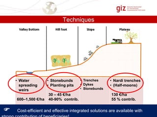 Techniques

• Water
spreading
weirs
600–1,500 €/ha



• Stonebunds
• Planting pits
30 – 45 €/ha
40-90% contrib.

• Trenches
• Dykes
• Stonebunds

• Nardi trenches
• (Half-moons)
130 €/ha
55 % contrib.

Cost-efficient and effective integrated solutions are available with

 