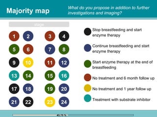 Majority map 45.75 % Voting slide (2 - 10 answers) Stop breastfeeding and start enzyme therapy Continue breastfeeding and start enzyme therapy Start enzyme therapy at the end of breastfeeding  No treatment and 6 month follow up  No treatment and 1 year follow up Treatment with substrate inhibitor 1 5 9 13 17 21 2 6 10 14 18 22 3 7 11 15 19 23 4 8 12 16 20 24 stage What do you propose in addition to further investigations and imaging? 0 0 0 0 0 0 0 0 0 0 0 10 Answer10 0 9 Answer9 0 8 Answer8 0 7 Answer7 0 6 Answer6 0 5 Answer5 0 4 Answer4 2000 Refresh Time (ms) 1 AutomaticOpen - QuestionId Simple10 1 DisplayType 2 DisplayResults 1 AutomaticRefresh 0 0 0 3 2 1 180 10.79.1.1:8080 Answer3 Answer2 Answer1 SessionId  Server (IP:Port) 