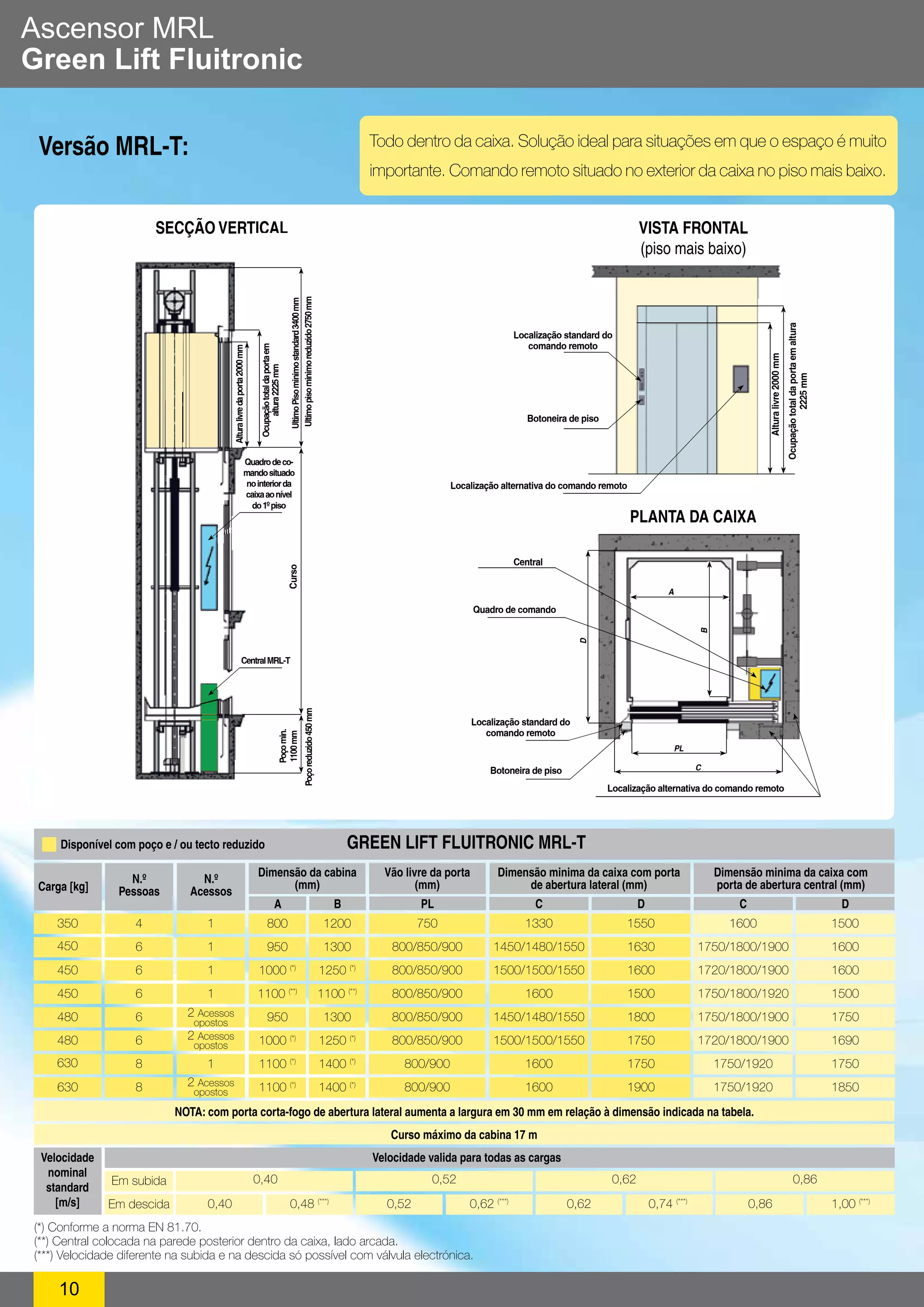 Ascensor MRL 
Green Lift Fluitronic 
Versão MRL-T: Todo dentro da caixa. Solução ideal para situações em que o espaço é muito 
Disponível com poço e / ou tecto reduzido 
350 
450 
450 
450 
480 
480 
630 
630 
10 
4 
6 
6 
6 
6 
6 
8 
8 
importante. Comando remoto situado no exterior da caixa no piso mais baixo. 
A B LP C D 
800 
950 
1000 (*) 
1100 (**) 
950 
1200 
1300 
1250 (*) 
1100 (**) 
1300 
750 
800/850/900 
800/850/900 
800/850/900 
800/850/900 
1330 
1450/1480/1550 
1500/1500/1550 
1600 
1450/1480/1550 
1550 
1630 
1600 
1500 
1800 
1000 (*) 
1100 (*) 
1100 (*) 
1250 (*) 
1400 (*) 
1400 (*) 
800/850/900 
800/900 
800/900 
1500/1500/1550 
1600 
1600 
1750 
1750 
1900 
N.º 
Carga [kg] Pessoas 
Dimensão da cabina 
(mm) 
Vão livre da porta 
(mm) 
A 
PL 
Dimensão minima da caixa com porta 
de abertura lateral (mm) 
N.º 
Acessos 
1 
1 
1 
1 
2 Acessos 
opostos 
2 Acessos 
opostos 
1 
2 Acessos 
opostos 
Dimensão minima da caixa com 
porta de abertura central (mm) 
C D 
1600 
B 
C 
1750/1800/1900 
1720/1800/1900 
1750/1800/1920 
1750/1800/1900 
1500 
1600 
1600 
1500 
1750 
1720/1800/1900 
1750/1920 
1750/1920 
1690 
1750 
1850 
GREEN LIFT FLUITRONIC MRL-T 
NOTA : com porta corta-fogo de abertura lateral aumenta a largura em 30 mm em relação à dimensão indicada na tabela. 
Curso máximo da cabina 17 m 
Velocidade valida para todas as cargas 
Em subida 
Em descida 
Velocidade 
nominal 
standard 
[m/s] 
0,40 0,52 0,62 0,86 
0,40 0,48 (***) 0,52 0,62 (***) 0,62 0,74 (***) 0,86 1,00 (***) 
(*) Conforme a norma EN 81.70. 
(**) Central colocada na parede posterior dentro da caixa, lado arcada. 
(***) Velocidade diferente na subida e na descida só possível com válvula electrónica. 
VISTA FRONTAL 
(piso mais baixo) 
PLANTA DA CAI XA 
Localização standard do 
comando remoto 
Botoneira de piso 
Localização alternativa do comando remoto 
Altura livre 2000 mm 
Ocupação total da porta em altura 
2225 mm 
Central 
Quadro de comando 
Localização standard do 
comando remoto 
Botoneira de piso 
Localização alternativa do comando remoto 
D 
SE CÇÃO VE RTI CAL 
Altura livre da porta 2000 mm 
Ocupação total da porta em 
altura 2225 mm 
Curso Ultimo Piso minimo standard 3400 mm 
Poço min. 
1100 mm 
Poço reduzido 450 mm Ultimo piso minimo reduzido 2750 mm 
Quadro de co-mando 
situado 
no interior da 
caixa ao nível 
do 1º piso 
Central MRL-T 
 