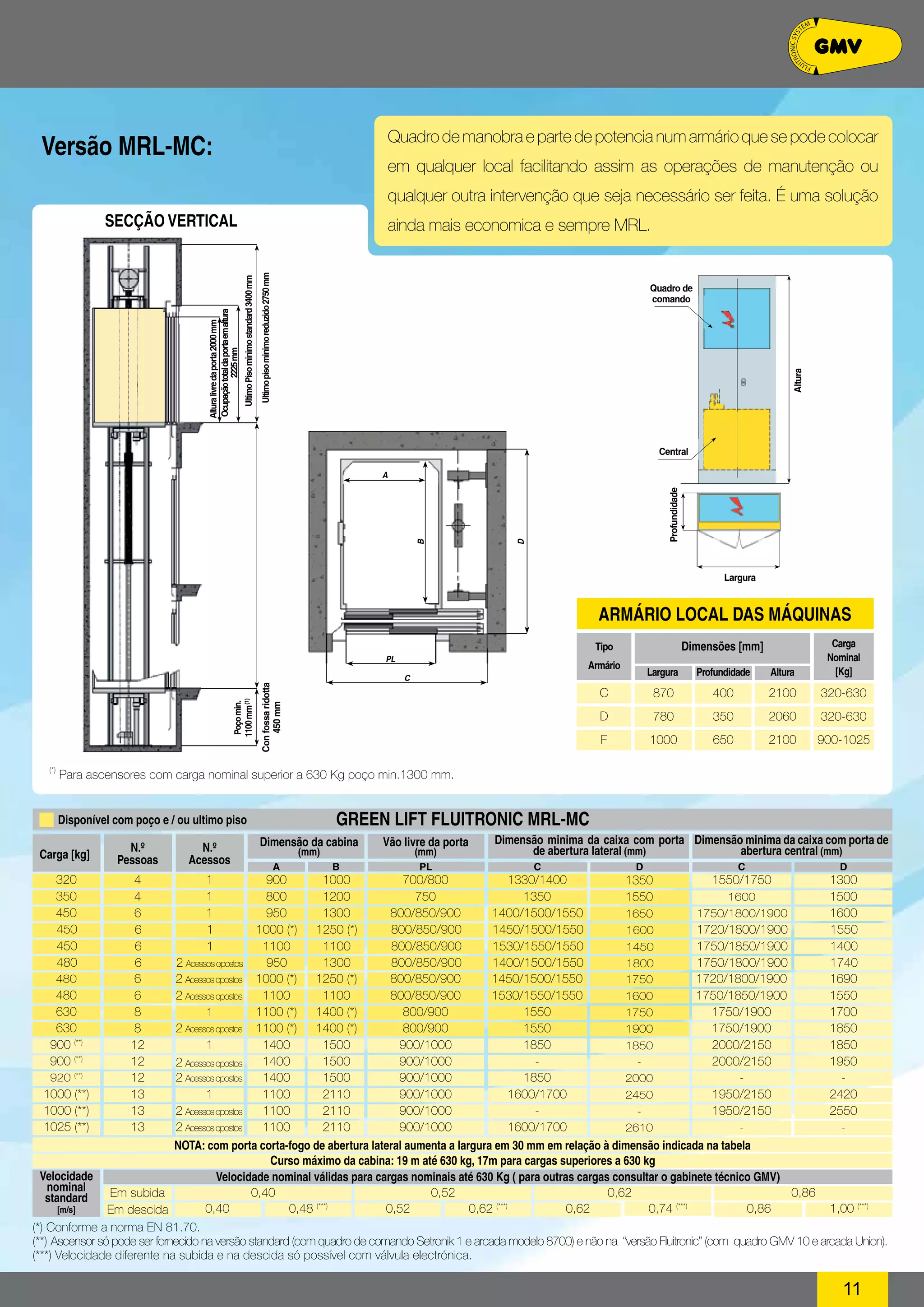 Versão MRL-MC: Quadro de manobra e parte de potencia num armário que se pode colocar 
em qualquer local facilitando assim as operações de manutenção ou 
qualquer outra intervenção que seja necessário ser feita. É uma solução 
ainda mais economica e sempre MRL. 
Dimensão da cabina 
Disponível com poço e / ou ultimo piso 
Quadro de 
comando 
Central 
ARMÁRIO LO CAL DAS MÁQUINAS 
Dimensões [mm] 
Tipo 
Armário 
Carga 
Nominal 
Altura [Kg] 
N.º (mm) 
de abertura lateral (mm) 
Acessos C D 
Vão livre da porta 
(mm) 
Dimensão minima da caixa com porta 
1350 
1550 
1650 
1600 
1450 
1800 
1750 
1600 
1750 
1900 
1850 
- 
2000 
2450 
- 
2610 
NOTA : com porta corta-fogo de abertura lateral aumenta a largura em 30 mm em relação à dimensão indicada na tabela 
(*) Conforme a norma EN 81.70. 
(**) Ascensor só pode ser fornecido na versão standard (com quadro de comando Setronik 1 e arcada modelo 8700) e não na “versão uFiltronic” (com quadro GMV 10 e arcada Union). 
(***) Velocidade diferente na subida e na descida só possível com válvula electrónica. 
11 
GREEN LIFT FLUITRONIC MRL-MC 
Carga [kg] 
A B LP C D 
Dimensão minima da caixa com porta de 
abertura central (mm) 
320 
350 
450 
450 
450 
480 
480 
480 
630 
630 
900 (**) 
900 (**) 
920 (**) 
1000 (**) 
1000 (**) 
1025 (**) 
4 
4 
6 
6 
6 
6 
6 
6 
8 
8 
12 
12 
12 
13 
13 
13 
1 
1 
1 
1 
1 
2 Acessos opostos 
2 Acessos opostos 
2 Acessos opostos 
1 
2 Acessos opostos 
1 
2 Acessos opostos 
2 Acessos opostos 
1 
2 Acessos opostos 
2 Acessos opostos 
900 
800 
950 
1000 (*) 
1100 
950 
1000 (*) 
1100 
1100 (*) 
1100 (*) 
1400 
1400 
1400 
1100 
1100 
1100 
1000 
1200 
1300 
1250 (*) 
1100 
1300 
1250 (*) 
1100 
1400 (*) 
1400 (*) 
1500 
1500 
1500 
2110 
2110 
2110 
700/800 
750 
800/850/900 
800/850/900 
800/850/900 
800/850/900 
800/850/900 
800/850/900 
800/900 
800/900 
900/1000 
900/1000 
900/1000 
900/1000 
900/1000 
900/1000 
1330/1400 
1350 
1400/1500/1550 
1450/1500/1550 
1530/1550/1550 
1400/1500/1550 
1450/1500/1550 
1530/1550/1550 
1550 
1550 
1850 
- 
1850 
1600/1700 
- 
1600/1700 
1550/1750 
1600 
1750/1800/1900 
1720/1800/1900 
1750/1850/1900 
1750/1800/1900 
1720/1800/1900 
1750/1850/1900 
1750/1900 
1750/1900 
2000/2150 
2000/2150 
- 
1950/2150 
1950/2150 
- 
1300 
1500 
1600 
1550 
1400 
1740 
1690 
1550 
1700 
1850 
1850 
1950 
- 
2420 
2550 
- 
Velocidade 
nominal 
standard 
[m/s] 
Velocidade nominal válidas para cargas nominais até 630 Kg ( para outras cargas consultar o gabinete técnico GMV) 
0,40 0,52 0,62 0,86 
0,40 0,48 (***) 0,52 0,62 (***) 0,62 0,74 (***) 0,86 1,00 (***) 
Em subida 
Em descida 
Curso máximo da cabina: 19 m até 630 kg, 17m para cargas superiores a 630 kg 
SE CÇÃO VE RTI CAL 
870 
780 
1000 
400 
350 
650 
2100 
2060 
2100 
Largura Profundidade 
C 
D 
F 
320-630 
320-630 
900-1025 
(*) Para ascensores com carga nominal superior a 630 Kg poço min.1300 mm. 
Altura 
Altura livre da porta 2000 mm 
Ocupação total da porta em altura 
2225 mm 
Ultimo piso minimo reduzido 2750 mm 
Poço min. 
1100 mm (1) 
Con fossa ridotta 
450 mm 
Hauteur 
Profondeur 
Largura 
Profundidade 
PL 
C 
D 
B 
A 
Ultimo Piso minimo standard 3400 mm 
N.º 
Pessoas 
 