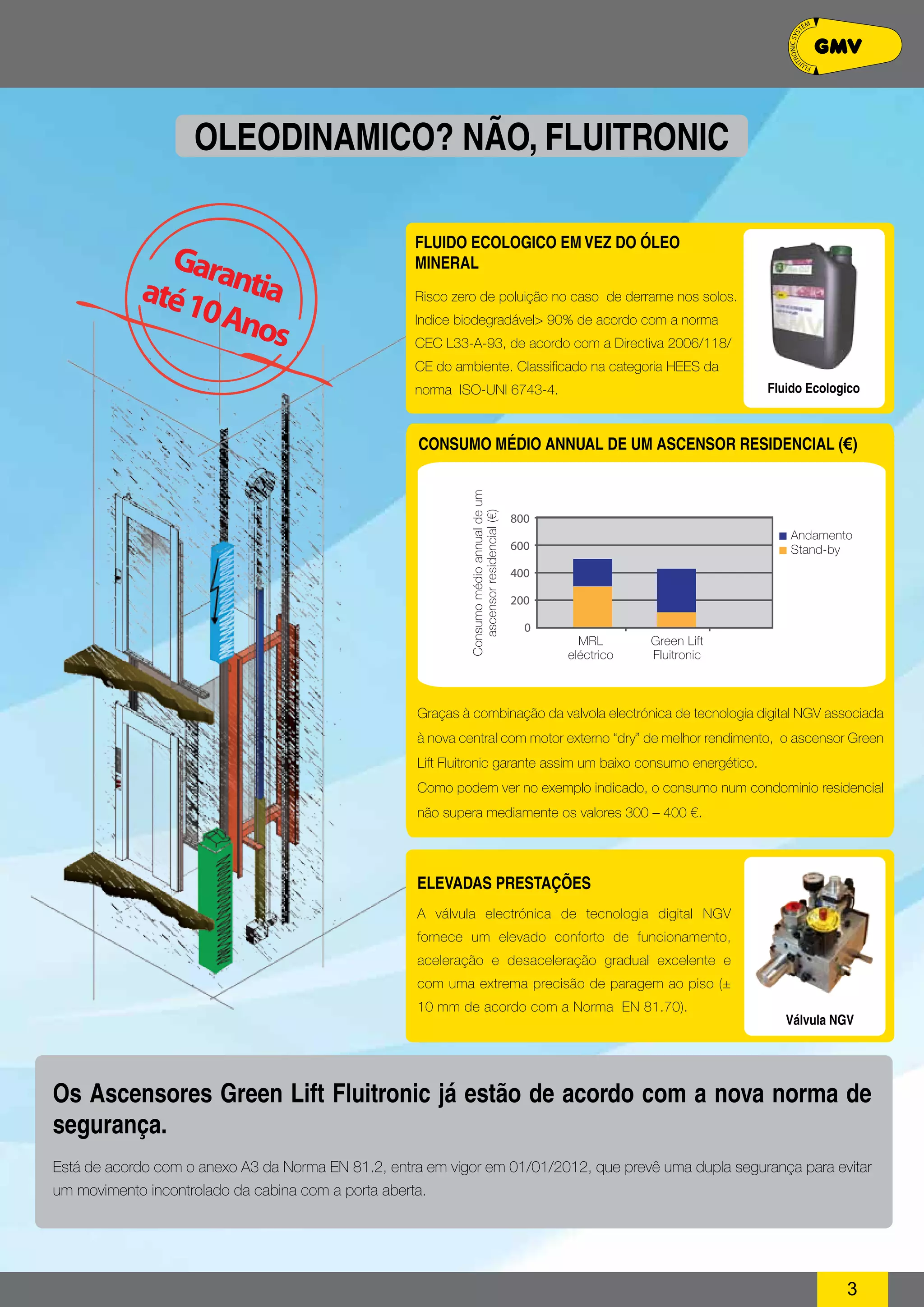Fluido Ecologico 
Consumo médio annual de um 
ascensor residencial (€) 
MRL 
eléctrico 
Green Lift 
Fluitronic 
Andamento 
Stand-by 
Graças à combinação da valvola electrónica de tecnologia digital NGV associada 
à nova central com motor externo “dry” de melhor rendimento, o ascensor Green 
Lift Fluitronic garante assim um baixo consumo energético. 
Como podem ver no exemplo indicado, o consumo num condominio residencial 
não supera mediamente os valores 300 – 400 €. 
3 
OLEODINAMI CO? NÃO , FLUIT RONI C 
Válvula NGV 
Fluido Ec ologico em vez do óleo 
mineral 
Risco zero de poluição no caso de derrame nos solos. 
Indice biodegradável> 90% de acordo com a norma 
CEC L33-A-93, de acordo com a Directiva 2006/118/ 
CE do ambiente. Classificado na categoria HEES da 
norma ISO-UNI 6743-4. 
Consumo médio annual de um ascensor residencial (€) 
Elevadas prestações 
A válvula electrónica de tecnologia digital NGV 
fornece um elevado conforto de funcionamento, 
aceleração e desaceleração gradual excelente e 
com uma extrema precisão de paragem ao piso (± 
10 mm de acordo com a Norma EN 81.70). 
Os Ascensores Green Lift Fluitronic já estão de acordo com a nova norma de 
segurança. 
Está de acordo com o anexo A3 da Norma EN 81.2, entra em vigor em 01/01/2012, que prevê uma dupla segurança para evitar 
um movimento incontrolado da cabina com a porta aberta. 
 