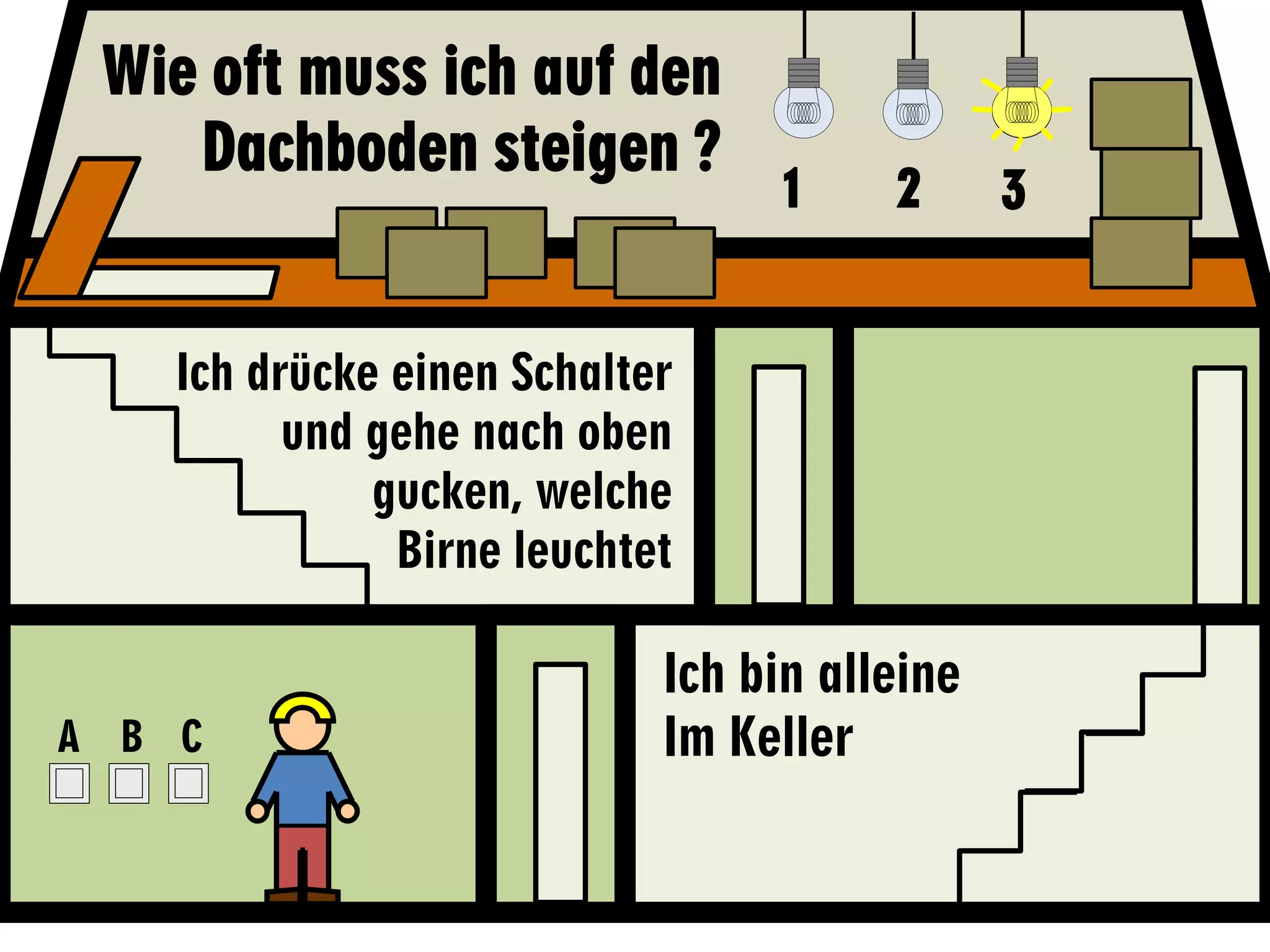 Wie oft muss ich auf den
    Dachboden steigen ?
                                 1     2      3


    Ich drücke einen Schalter
          und gehe nach oben
              gucken, welche
               Birne leuchtet

                            Ich bin alleine
A B C                       Im Keller
 