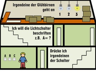 Irgendeine der Glühbirnen
                     geht an
                                 1    2    3


   Ich will die Lichtschalter
                  beschriften
                   z.B. A= ?


                            Drücke ich
A B C                       irgendeinen
                            der Schalter
 