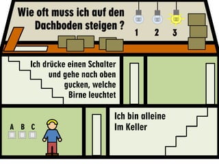 Wie oft muss ich auf den
    Dachboden steigen ?
                                 1     2      3


    Ich drücke einen Schalter
          und gehe nach oben
              gucken, welche
               Birne leuchtet

                            Ich bin alleine
A B C                       Im Keller
 