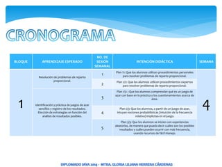 BLOQUE APRENDIZAJE ESPERADO
NO. DE
SESIÓN
SEMANAL
INTENCIÓN DIDÁCTICA SEMANA
1
Resolución de problemas de reparto
proporcional.
1
Plan ½: Que los alumnos utilicen procedimientos personales
para resolver problemas de reparto proporcional.
4
2
Plan 2/2: Que los alumnos utilicen procedimientos expertos
para resolver problemas de reparto proporcional.
Identificación y práctica de juegos de azar
sencillos y registro de los resultados.
Elección de estrategias en función del
análisis de resultados posibles.
3
Plan 1/3: : Que los alumnos comprendan qué es un juego de
azar con base en la práctica y los cuestionamientos acerca de
éste.
4
Plan 2/3: Que los alumnos, a partir de un juego de azar,
intuyan nociones probabilísticas (intuición de la frecuencia
relativa) implícitas en el juego.
5
Plan 3/3: Que los alumnos se inicien con experiencias
aleatorias, de manera que pueda decir cuáles son los posibles
resultados y cuáles pueden ocurrir con más frecuencia,
usando recursos de fácil manejo.
 
