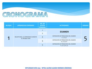 BLOQUE APRENDIZAJE ESPERADO
NO. DE
SESIÓN
SEMANAL
ACTIVIDADES SEMANA
1 RECAPITURAL LO APRENDIDO DURANTE
EL BLOQUE UNO
1
EXAMEN
5
2
3
EXPOSICIÓN DE PROBLEMAS DEL EXAMEN
1, 2, 3 4, 5
4
EXPOSICIÓN DE PROBLEMAS DEL EXAMEN
6, 7, 8, 9 10
5
EXPOSICIÓN DE PROBLEMAS DEL EXAMEN
11, 12, 13, 14, 15
 