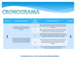 BLOQUE APRENDIZAJE ESPERADO
NO. DE
SESIÓN
SEMANAL
INTENCIÓN DIDÁCTICA SEMANA
1
Conversión de fracciones decimales y no
decimales a su escritura decimal y
viceversa.
1
Plan ½: Que los alumnos resuelvan problemas que implican
realizar transformaciones entre números decimales finitos y
fracciones.
1
2
Plan 2/2: Que los alumnos resuelvan problemas que implican
realizar transformaciones entre fracciones y número decimal
periódico puro o número decimal periódico mixto.
Representación de números fraccionarios
y decimales en la recta numérica a partir
de distintas informaciones, analizando las
convenciones de esta representación.
3
Plan 1/3: Que los alumnos reflexionen sobre la posición del
cero, el orden y la escala en la recta numérica, así como sobre
la propiedad de densidad de los números racionales.
4
Plan 2/3: Que los alumnos reflexionen sobre la posición del
cero, el orden, la escala y la forma particular de partir la
unidad al representar números decimales en la recta
numérica.
5
Plan 3/3: Que los alumnos resuelvan problemas teniendo
como recurso gráfico a la recta numérica.
 