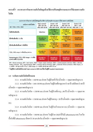 20
ตำรำงที่ 7 แนวทำงกำรรักษำควำมดันโลหิตสูงด้วยวิธีกำรปรับพฤติกรรมและกำรให้ยำลดควำมดัน
โลหิต
3.3 ระดับควำมดันโลหิตเป้ ำหมำย
3.3.1 ความดันโลหิต < 140/90 มม.ปรอท ในผู้ป่วยทั่วไป (น้าหนัก ++/คุณภาพหลักฐาน I)
3.3.2 ความดันโลหิต < 140-150/90 มม.ปรอท ในผู้ป่วยที่อายุมากกว่า 60 ปี แต่น้อยกว่า 80 ปี
(น้าหนัก ++/คุณภาพหลักฐาน I)
3.3.3 ความดันโลหิต < 150/90 มม.ปรอท ในผู้ป่ วยที่อายุ > 80 ปี (น้าหนัก ++/คุณภาพ
หลักฐาน I)
3.3.4 ความดันโลหิต < 130/80 มม.ปรอท ในผู้ป่วยอายุ < 50 ปี (น้าหนัก +/คุณภาพหลักฐาน
IV)
3.3.5 ความดันโลหิต < 140/90 มม.ปรอท ในผู้ป่ วยโรคเบาหวาน (น้าหนัก ++/คุณภาพ
หลักฐาน I)
3.3.6 ความดันโลหิต < 140/90 มม.ปรอท ในผู้ป่วย CKD ที่ไม่มี albuminuria และโรคไต
เรื้อรังที่มี albuminuria น้อยกว่า 30 มก.ต่อวัน (น้าหนัก ++/คุณภาพหลักฐาน II)
 