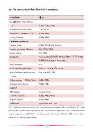 22
ตำรำงที่ 8 กลุ่มยำลดควำมดันโลหิตที่ควรเลือกใช้ในสภำวะจำเพำะ
สภำวะจำเพำะ กลุ่มยำ
Asymptomatic organ damage
LVH ACEIs, CCBs, ARBs
Asymptomatic atherosclerosis CCBs, ACEIs
Albuminuria (30-300 มก./กรัม) ACEIs, ARBs
Renal dysfunction ACEIs, ARBs
Cardiovascular disease
Previous stroke ACEIs, thiazide-type diuretics
Previous myocardial infarction BBs, ACEIs, ARBs
Angina pectoris BBs, CCBs
Heart failure Diuretics, BBs (เลือกได้เฉพาะ BBs ที่รับรองให้ใช้ในภาวะ
หัวใจล้มเหลว), ACEIs, ARBs, MRAs
Aortic aneurysm BBs
Atrial fibrillation, prevention ARBs, ACEIs, BBs หรือ MRAs
Atrial fibrillation, ventricular rate
control
BBs, non–DHP CCBs
CKD/proteinuria (> 300 มก./กรัม) ACEIs, ARBs
Peripheral artery disease ACEIs, CCBs
กรณีอื่น ๆ
ISH (elderly) Diuretics, CCBs
Metabolic syndrome ACEIs, ARBs, CCBs
Diabetes mellitus ACEIs, ARBs
สตรีตั้งครรภ์ Methyldopa, BBs, CCBs
ACE = angiotensin–converting enzyme; ARBs = angiotensin receptor blockers; BBs = beta–blockers; BP = blood
pressure; ISH = isolated systolic hypertension; LVH = left ventricular hypertrophy; MRAs = mineralocorticoid
receptor antagonists; non-DHP CCBs = non-dihydropyridine calcium channel blockers; CKD = chronic kidney
disease; CCBs = calcium channel blockers.
 