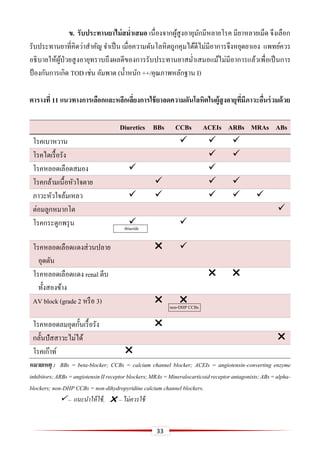 33
ข. รับประทำนยำไม่สม่ำเสมอ เนื่องจากผู้สูงอายุมักมีหลายโรค มียาหลายเม็ด จึงเลือก
รับประทานยาที่คิดว่าสาคัญ จาเป็น เมื่อความดันโลหิตถูกคุมได้ดีไม่มีอาการจึงหยุดยาเอง แพทย์ควร
อธิบายให้ผู้ป่วยสูงอายุทราบถึงผลดีของการรับประทานยาสม่าเสมอแม้ไม่มีอาการแล้วเพื่อเป็นการ
ป้ องกันการเกิด TOD เช่น อัมพาต (น้าหนัก ++/คุณภาพหลักฐาน I)
ตำรำงที่ 11 แนวทำงกำรเลือกและหลีกเลี่ยงกำรใช้ยำลดควำมดันโลหิตในผู้สูงอำยุที่มีภำวะอื่นร่วมด้วย
Diuretics BBs CCBs ACEIs ARBs MRAs ABs
โรคเบาหวาน   
โรคไตเรื้อรัง  
โรคหลอดเลือดสมอง  
โรคกล้ามเนื้อหัวใจตาย   
ภาวะหัวใจล้มเหลว     
ต่อมลูกหมากโต 
โรคกระดูกพรุน  
โรคหลอดเลือดแดงส่วนปลาย
อุดตัน
 
โรคหลอดเลือดแดง renal ตีบ
ทั้งสองข้าง
 
AV block (grade 2 หรือ 3)  
โรคหลอดลมอุดกั้นเรื้อรัง 
กลั้นปัสสาวะไม่ได้ 
โรคเก๊าท์ 
หมายเหตุ : BBs = beta-blocker; CCBs = calcium channel blocker; ACEIs = angiotensin-converting enzyme
inhibitors;ARBs=angiotensinIIreceptorblockers;MRAs=Mineralocarticoidreceptorantagonists;ABs=alpha-
blockers; non-DHP CCBs = non-dihydropyridine calcium channel blockers.
 – แนะนาให้ใช้,  – ไม่ควรใช้
thiazide
non-DHP CCBs
 