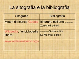 La sitografia e la bibliografia www.rodari-rossano.org/expo/egizi.asp . Corso di storia  Storia antica Le Monnier editori Wikipedia , l’enciclopedia libera. Itinerario nell’arte  versione maior Zanichelli editori Motori di ricerca:  Google . Bibliografia Sitografia 