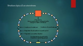 Struttura tipica di un sincrotrone
 