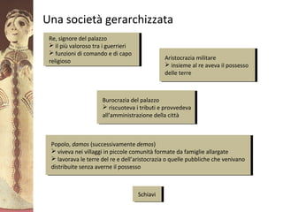 GliAcheielaciviltàmicenea
Una società gerarchizzata
Re, signore del palazzo
 il più valoroso tra i guerrieri
 funzioni di comando e di capo
religioso
Re, signore del palazzo
 il più valoroso tra i guerrieri
 funzioni di comando e di capo
religioso
SchiaviSchiavi
Aristocrazia militare
 insieme al re aveva il possesso
delle terre
Aristocrazia militare
 insieme al re aveva il possesso
delle terre
Burocrazia del palazzo
 riscuoteva i tributi e provvedeva
all’amministrazione della città
Burocrazia del palazzo
 riscuoteva i tributi e provvedeva
all’amministrazione della città
Popolo, damos (successivamente demos)
 viveva nei villaggi in piccole comunità formate da famiglie allargate
 lavorava le terre del re e dell’aristocrazia o quelle pubbliche che venivano
distribuite senza averne il possesso
Popolo, damos (successivamente demos)
 viveva nei villaggi in piccole comunità formate da famiglie allargate
 lavorava le terre del re e dell’aristocrazia o quelle pubbliche che venivano
distribuite senza averne il possesso
 