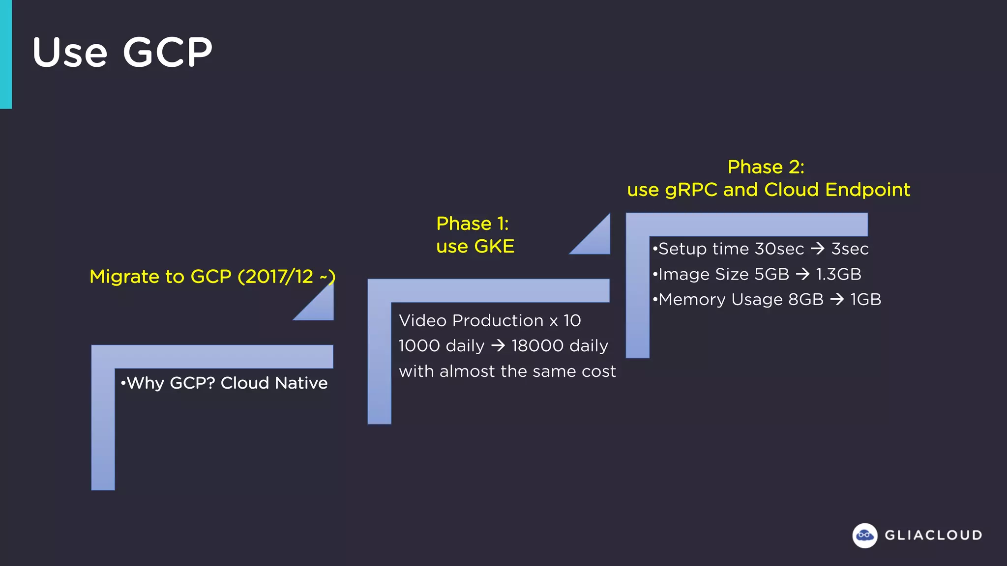 Use GCP
•Why GCP? Cloud Native
Video Production x 10
1000 daily à 18000 daily
with almost the same cost
•Setup time 30sec à 3sec
•Image Size 5GB à 1.3GB
•Memory Usage 8GB à 1GB
Migrate to GCP (2017/12 ~)
Phase 1:
use GKE
Phase 2:
use gRPC and Cloud Endpoint
 