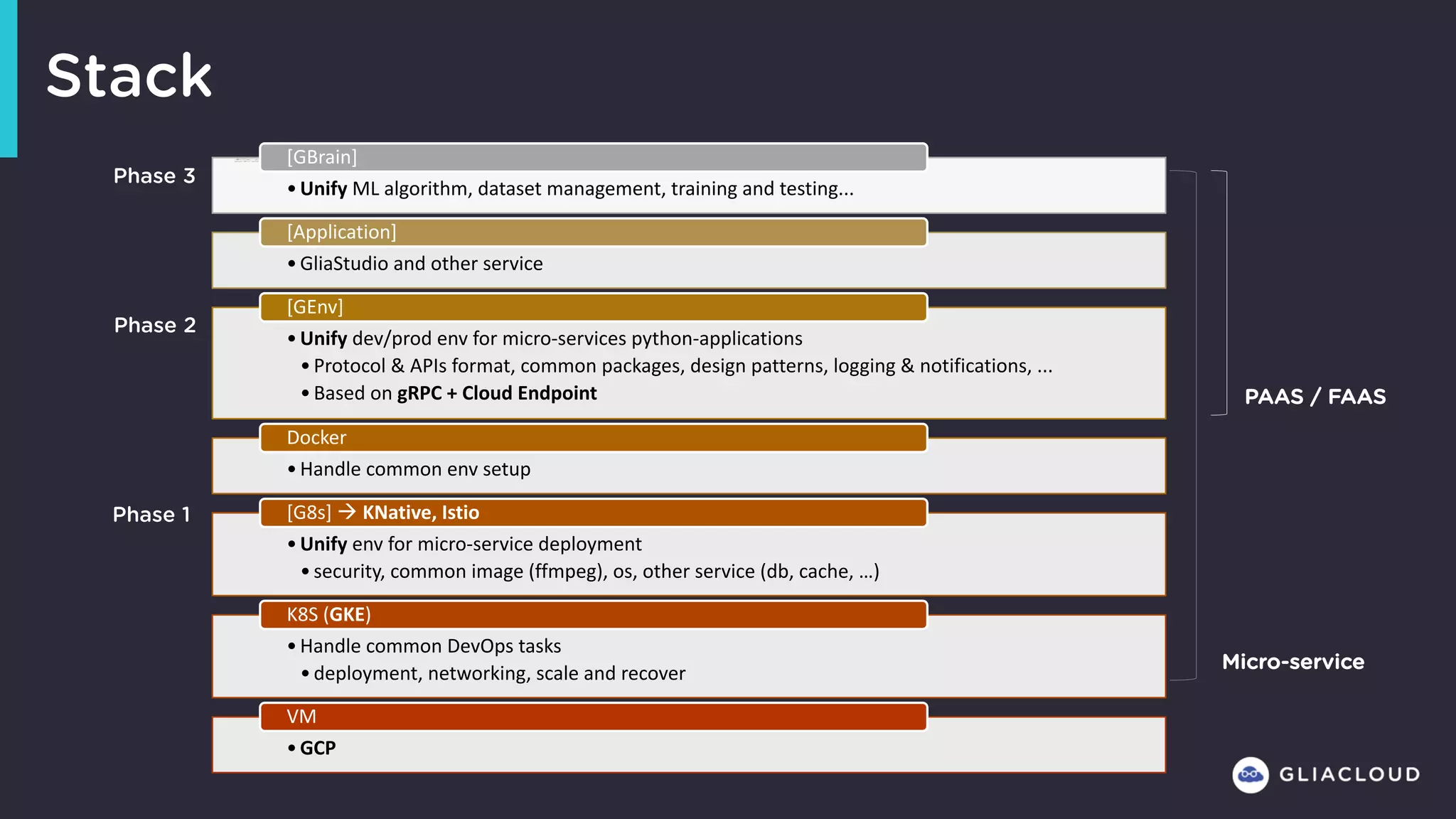 Stack
•Unify	ML algorithm,	dataset	management,	training	and	testing...
[GBrain]
•GliaStudio and	other	service
[Application]
•Unify dev/prod	env for	micro-services	python-applications
•Protocol	&	APIs	format,	common	packages,	design	patterns,	logging	&	notifications,	...
•Based	on	gRPC	+	Cloud	Endpoint
[GEnv]
•Handle	common	env setup
Docker
•Unify env for	micro-service	deployment	
•security,	common	image	(ffmpeg),	os,	other	service	(db,	cache,	…)
[G8s]	à KNative,	Istio
•Handle	common	DevOps	tasks
•deployment,	networking,	scale	and	recover		
K8S	(GKE)
•GCP
VM
PAAS / FAAS
Micro-service
Phase 1
Phase 2
Phase 3
 