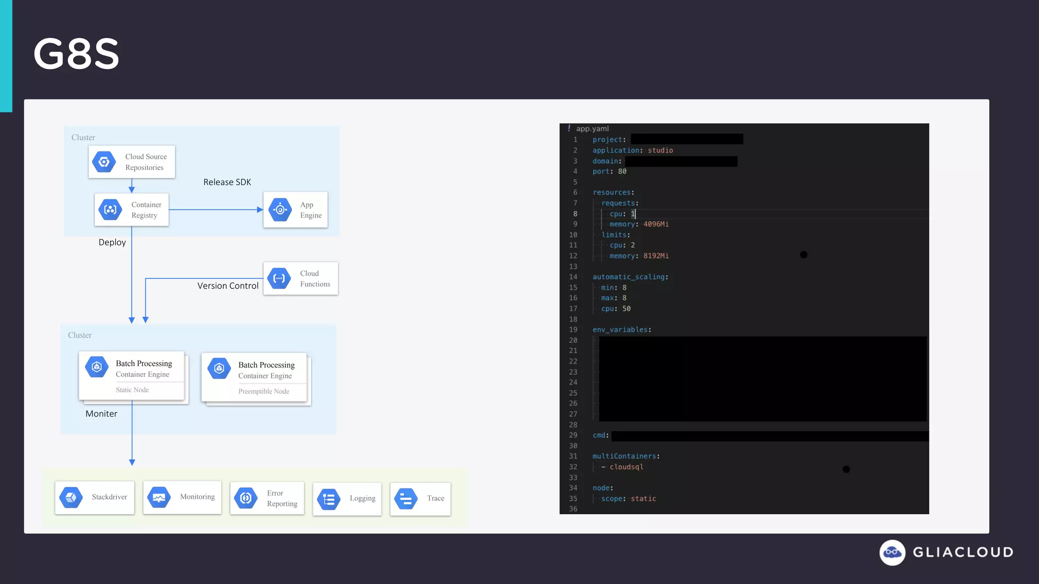 Cluster
Cluster
G8S
Stackdriver Monitoring Logging Trace
Error
Reporting
App
Engine
Cloud
Functions
Container
Registry
Cloud Source
Repositories
Release	SDK
Batch Processing
Container Engine
Static Node
Version	Control
Deploy
Moniter
Batch Processing
Container Engine
Preemptible Node
 