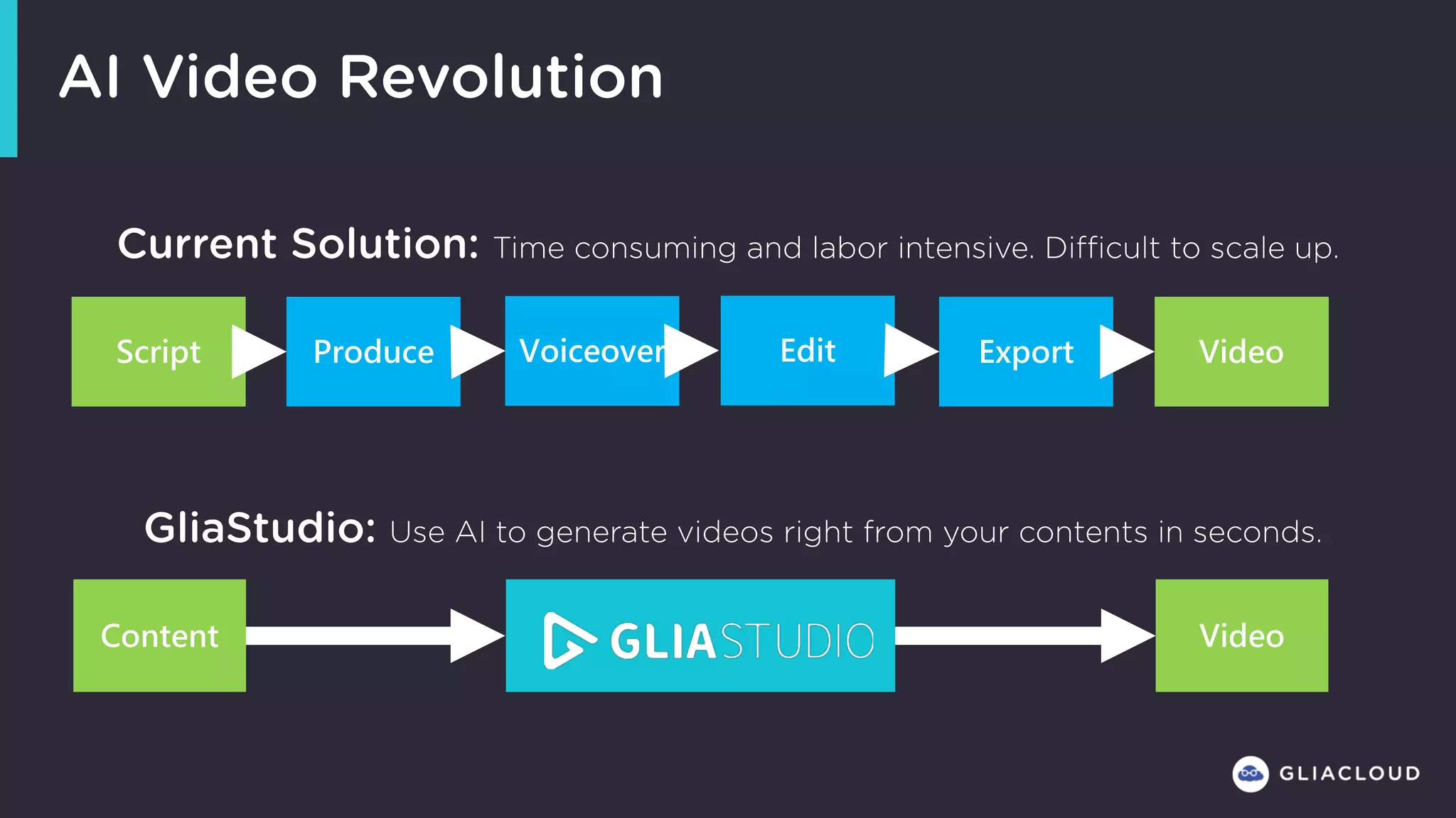 AI Video Revolution
Script Produce Voiceover Edit Export Video
Current Solution: Time consuming and labor intensive. Difficult to scale up.
Content Video
GliaStudio: Use AI to generate videos right from your contents in seconds.
 