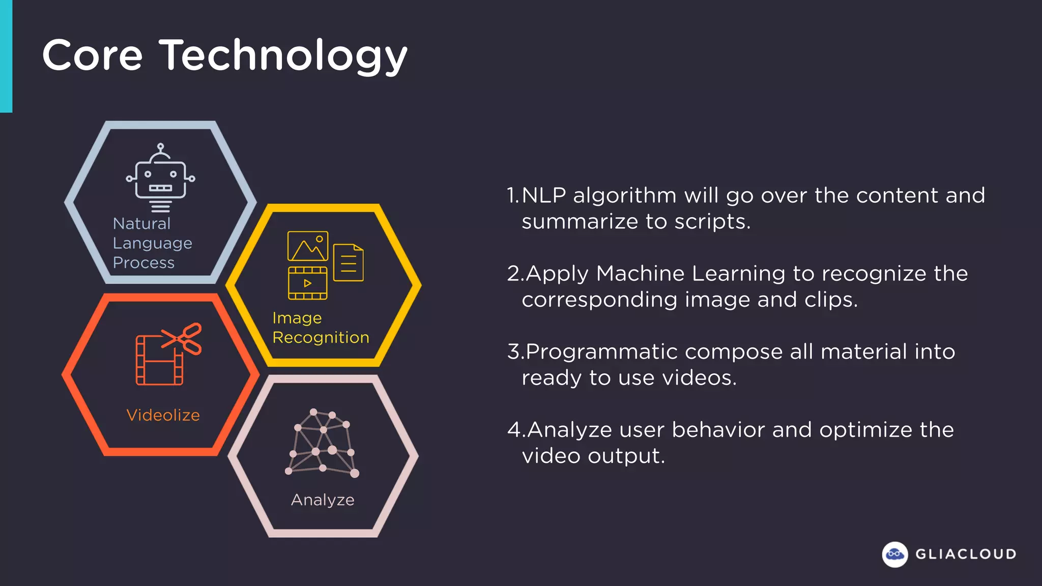Core Technology
Natural
Language
Process
Image
Recognition
Videolize
Analyze
1.NLP algorithm will go over the content and
summarize to scripts.
2.Apply Machine Learning to recognize the
corresponding image and clips.
3.Programmatic compose all material into
ready to use videos.
4.Analyze user behavior and optimize the
video output.
 