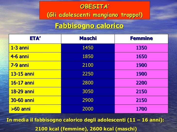 Fabbisogno Calorico Giornaliero Ragazzo 16 Anni