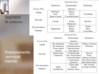 TARGET Universale ma con consumi che calano all’aumentare dell’età. 