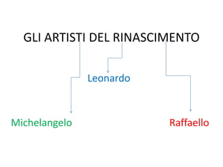 GLI ARTISTI DEL RINASCIMENTO
Leonardo
Michelangelo Raffaello
 