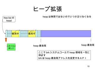 ヒープ拡張 使用中 free listの head 使用中 このぐらい 欲しい heap は無限ではないのでいつか足りなくなる ここで brk システムコールで heap 領域を一気に 伸ばす brk は heap 最後尾アドレスを変更するＡＰＩ heap 最後尾 heap 最後尾 