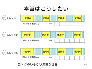 本当はこうしたい 使用中 使用中 使用中 使用中 使用中 使用中 使用中 使用中 bins 使用中 使用中 使用中 使用中 bins bins スレッド１ スレッド２ スレッド３ スレッド１専用 heap スレッド 2 専用 heap スレッド 3 専用 heap ロックのいらない素敵な世界 