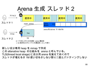Arena 生成 スレッド２ 使用中 使用中 使用中 使用中 スレッド１ main_arena アクセス ロック スレッド 2 新しい自分専用 heap を mmap で作成 この altanative heap  の仕組みを  arena と呼んでいる。 TLS(thread local strage) に自分用 arena を覚えておくので スレッドが増えるか 1M 使い切るかしない限り二度とバッティングしない bins arena 構造体 とってきたメモリの先頭を  arena 構造体 （ bin 配列などが入っている構造体）として使う 1M free mmap arena 同士は list  でつなげる 