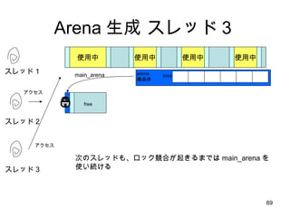Arena 生成 スレッド３ 使用中 使用中 使用中 使用中 スレッド１ main_arena スレッド 2 bins arena 構造体 free アクセス スレッド 3 アクセス 次のスレッドも、ロック競合が起きるまでは main_arena を 使い続ける 