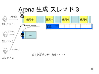 Arena 生成 スレッド３ 使用中 使用中 使用中 使用中 スレッド１ main_arena アクセス ロック スレッド 2 bins arena 構造体 free アクセス スレッド 3 アクセス ロックがぶつかったら・・・・ 