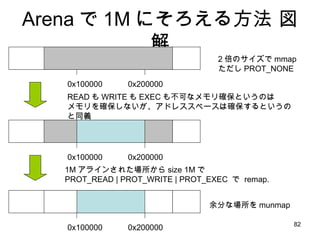 Arena で 1M にそろえる方法 図解 0x100000 0x200000 2 倍のサイズで mmap ただし PROT_NONE 0x100000 0x200000 余分な場所を munmap READ も WRITE も EXEC も不可なメモリ確保というのは メモリを確保しないが、アドレススペースは確保するというのと同義 1M アラインされた場所から size 1M で  PROT_READ | PROT_WRITE | PROT_EXEC  で  remap. 0x100000 0x200000 