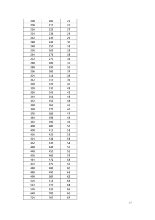 200   207   25
208   215   26
216   223   27
224   231   28
232   239   29
240   247   30
248   255   31
256   263   32
264   271   33
272   279   34
280   287   35
288   295   36
296   303   37
304   311   38
312   319   39
320   327   40
328   335   41
336   343   42
344   351   43
352   359   44
360   367   45
368   375   46
376   383   47
384   391   48
392   399   49
400   407   50
408   415   51
416   423   52
424   431   53
432   439   54
440   447   55
448   455   56
456   463   57
464   471   58
472   479   59
480   487   60
488   495   61
496   503   62
504   511   63
512   575   64
576   639   65
640   703   66
704   767   67
                 37
 