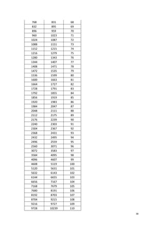 768    831    68
 832    895    69
 896    959    70
 960   1023    71
1024   1087    72
1088   1151    73
1152   1215    74
1216   1279    75
1280   1343    76
1344   1407    77
1408   1471    78
1472   1535    79
1536   1599    80
1600   1663    81
1664   1727    82
1728   1791    83
1792   1855    84
1856   1919    85
1920   1983    86
1984   2047    87
2048   2111    88
2112   2175    89
2176   2239    90
2240   2303    91
2304   2367    92
2368   2431    93
2432   2495    94
2496   2559    95
2560   3071    96
3072   3583    97
3584   4095    98
4096   4607    99
4608   5119    100
5120   5631    101
5632   6143    102
6144   6655    103
6656   7167    104
7168   7679    105
7680   8191    106
8192   8703    107
8704   9215    108
9216   9727    109
9728   10239   110
                     38
 