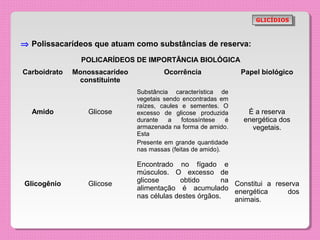 GLICÍDIOS
                                                                      GLICÍDIOS



⇒ Polissacarídeos que atuam como substâncias de reserva:
                POLICARÍDEOS DE IMPORTÂNCIA BIOLÓGICA
Carboidrato   Monossacarídeo            Ocorrência               Papel biológico
               constituinte
                               Substância característica de
                               vegetais sendo encontradas em
                               raízes, caules e sementes. O
  Amido           Glicose      excesso de glicose produzida       É a reserva
                               durante    a   fotossíntese   é   energética dos
                               armazenada na forma de amido.       vegetais.
                               Esta
                               Presente em grande quantidade
                               nas massas (feitas de amido).

                               Encontrado no fígado e
                               músculos. O excesso de
                               glicose      obtido       na Constitui a reserva
Glicogênio        Glicose
                               alimentação é acumulado energética           dos
                               nas células destes órgãos.   animais.
 