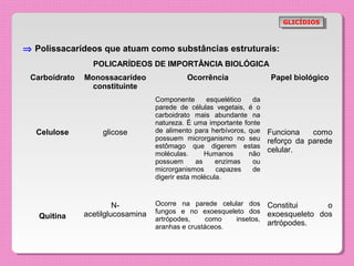 GLICÍDIOS
                                                                           GLICÍDIOS



⇒ Polissacarídeos que atuam como substâncias estruturais:
                 POLICARÍDEOS DE IMPORTÂNCIA BIOLÓGICA
 Carboidrato   Monossacarídeo               Ocorrência                Papel biológico
                constituinte
                                   Componente       esquelético  da
                                   parede de células vegetais, é o
                                   carboidrato mais abundante na
                                   natureza. É uma importante fonte
  Celulose          glicose        de alimento para herbívoros, que   Funciona    como
                                   possuem microrganismo no seu       reforço da parede
                                   estômago que digerem estas
                                   moléculas.       Humanos     não
                                                                      celular.
                                   possuem       as    enzimas   ou
                                   microrganismos      capazes   de
                                   digerir esta molécula.



                        N-         Ocorre na parede celular dos       Constitui      o
               acetilglucosamina   fungos e no exoesqueleto dos       exoesqueleto dos
   Quitina                         artrópodes,     como  insetos,
                                   aranhas e crustáceos.
                                                                      artrópodes.
 