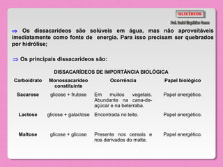 GLICÍDIOS
                                                                       GLICÍDIOS



⇒ Os dissacarídeos são solúveis em água, mas não aproveitáveis
imediatamente como fonte de energia. Para isso precisam ser quebrados
por hidrólise;

⇒ Os principais dissacarídeos são:

                DISSACARÍDEOS DE IMPORTÂNCIA BIOLÓGICA
Carboidrato   Monossacarídeo              Ocorrência            Papel biológico
               constituinte
 Sacarose      glicose + frutose   Em    muitos     vegetais.   Papel energético.
                                   Abundante na cana-de-
                                   açúcar e na beterraba.
  Lactose     glicose + galactose Encontrada no leite.          Papel energético.


  Maltose      glicose + glicose   Presente nos cereais e       Papel energético.
                                   nos derivados do malte.
 
