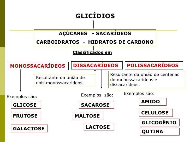A Tabela Lista Três Glicídios E Seus Componentes