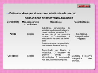  Polissacarídeos que atuam como substâncias dereserva:
POLICARÍDEOS DE IMPORTÂNCIA BIOLÓGICA
Carboidrato Monossacarídeo Ocorrência Papel biológico
constituinte
Amido Glicose
Substância característica de
vegetais sendo encontradas em
raízes, caules e sementes. O
excesso de glicose produzida
durante a fotossíntese é
armazenada na forma de amido.
Esta
É a reserva
energética dos
vegetais.
Glicogênio Glicose
Presente em grande quantidade
nas massas (feitas de amido).
Encontrado no fígado e
músculos. O excesso de
glicose obtido na
alimentação é acumulado
nas células destes órgãos.
Constitui a reserva
energética dos
animais.
G
G
L
L
I
I
C
C
Í
Í
D
D
I
I
O
O
S
S
 