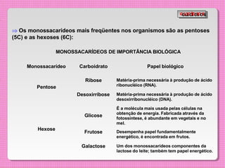  Os monossacarídeos mais freqüentes nos organismos são as pentoses
(5C) e as hexoses (6C):
MONOSSACARÍDEOS DE IMPORTÂNCIA BIOLÓGICA
Monossacarídeo Carboidrato Papel biológico
Pentose
Ribose Matéria-prima necessária à produção de ácido
ribonucléico (RNA).
Desoxirribose Matéria-prima necessária à produção de ácido
desoxirribonucléico (DNA).
Hexose
Glicose
É a molécula mais usada pelas células na
obtenção de energia. Fabricada através da
fotossíntese, é abundante em vegetais e no
mel.
Frutose Desempenha papel fundamentalmente
energético, é encontrada em frutos.
Galactose Um dos monossacarídeos componentes da
lactose do leite; também tem papel energético.
G
G
L
L
I
I
C
C
Í
Í
D
D
I
I
O
O
S
S
 