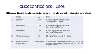 GLICOCORTICÓIDES – USOS
Droga Via Dose
1. Prednisona Oral 1 a 2 mg/kg/dia, em dose única
ou a cada 6 ou 8 horas.
2. Prednisolona Oral 1 a 2 mg/kg/dia, em dose única
ou a cada 6 ou 8 horas.
3. Deflazacort Oral 1,5 a 4 mg/kg/dia, em dose única
ou a cada 6 ou 8 horas.
5. Metilprednisolona EV 30 mg/kg/dose (máx. 1 g) – 3 dias
6. Hexacetonido de
triancinolona
Intraarticular 0,5 mg/kg em pequenas articulações e 1 mg/kg em
grandes articulações (máximo de 20 ou 40
mg/articulação)
Glicocorticóides de acordo com a via de administração e a dose
 