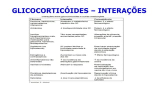 GLICOCORTICÓIDES – INTERAÇÕES
 