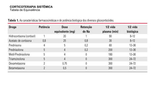 CORTICOTERAPIA SISTÊMICA
Tabela de Equivalência
 
