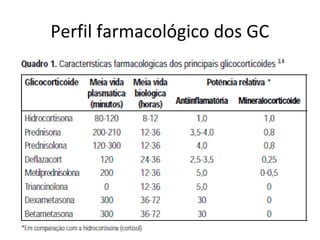 Perfil farmacológico dos GC
 