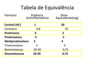 Tabela de Equivalência
Fármaco Potência Dose
Antiinflamatória Equivalente(mg)
Cortisol (HC) 1 20
Cortisona 0,8 25
Prednisona 4 5
Prednisolona 4 5
Metilprednisolona 5 4
Triamcinolona 5 4
Betametasona 20-30 0,75
Dexametasona 20-30 0,75
 