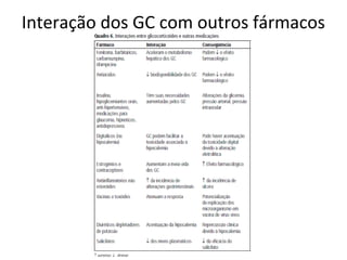 Interação dos GC com outros fármacos
 